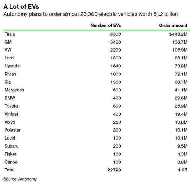 Autonomy - Công ty cho thuê xe lớn nhất nước Mỹ vừa mua 2.500 chiếc VinFast có gì đặc biệt? - Ảnh 3. Autonomy - Công ty cho thuê xe lớn nhất nước Mỹ vừa mua 2.500 chiếc VinFast có gì đặc biệt? - Ảnh 3.