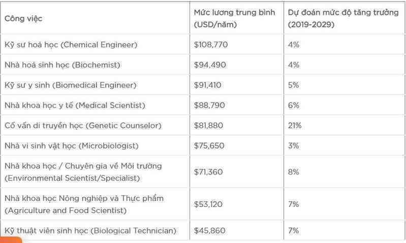 Một ngành học được coi là ngành khoa học của tương lai, cơ hội thăng tiến rất nhanh, mức thu nhập cao ngất ngưởng có thể tới 2,6 tỷ đồng/năm - Ảnh 3. Một ngành học được coi là ngành khoa học của tương lai, cơ hội thăng tiến rất nhanh, mức thu nhập cao ngất ngưởng có thể tới 2,6 tỷ đồng/năm - Ảnh 3.