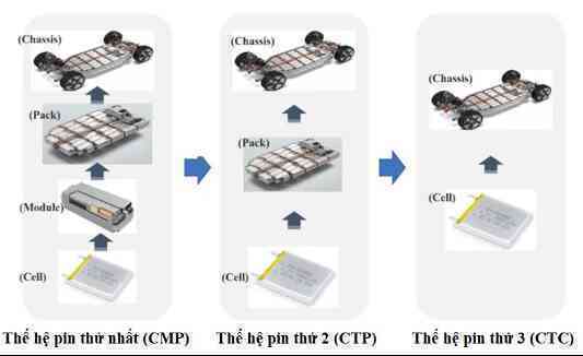 Công nghệ CTC của "vua pin" CATL giúp xe điện đi xa gấp đôi hiện tại