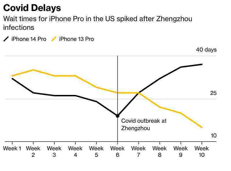 Người dân đặt hàng cả tháng không mua nổi iPhone giữa mùa cao điểm mua sắm, Apple bất lực nhìn tiền tỷ ‘rơi khỏi túi’ - Ảnh 2. Người dân đặt hàng cả tháng không mua nổi iPhone giữa mùa cao điểm mua sắm, Apple bất lực nhìn tiền tỷ ‘rơi khỏi túi’ - Ảnh 2.