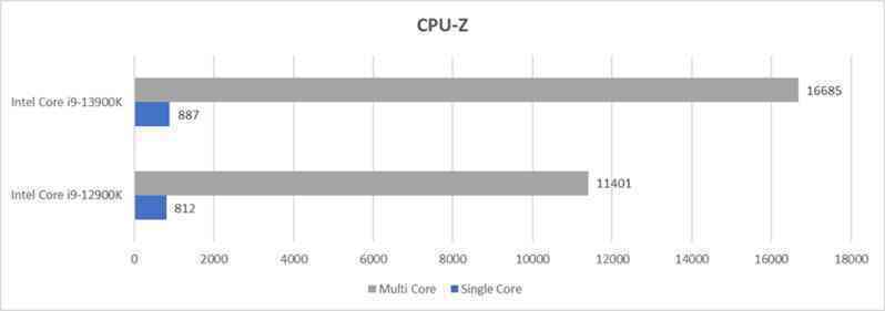 Đánh giá Intel Core i9-13900K: sức mạnh lớn đi kèm với yêu cầu về tản nhiệt xịn - Ảnh 2.