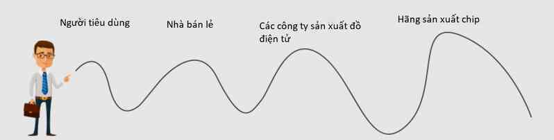 Thế giới không còn thiếu chip bán dẫn - Ảnh 2. Thế giới không còn thiếu chip bán dẫn - Ảnh 2.