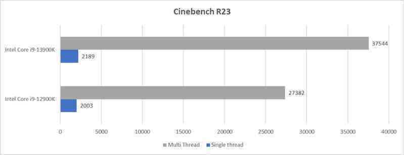 Đánh giá Intel Core i9-13900K: sức mạnh lớn đi kèm với yêu cầu về tản nhiệt xịn - Ảnh 1.