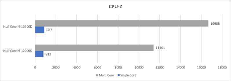 Đánh giá Intel Core i9-13900K: sức mạnh lớn đi kèm với yêu cầu về tản nhiệt xịn - Ảnh 2. Đánh giá Intel Core i9-13900K: sức mạnh lớn đi kèm với yêu cầu về tản nhiệt xịn - Ảnh 2.