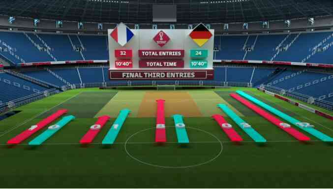 11 chỉ số đánh giá trận đấu mới được FIFA áp dụng tại World Cup 2022 - Ảnh 10. 11 chỉ số đánh giá trận đấu mới được FIFA áp dụng tại World Cup 2022 - Ảnh 10.