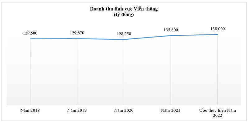 Doanh thu viễn thông đạt 138.000 tỷ đồng, đóng góp 76.452 tỷ vào GDP