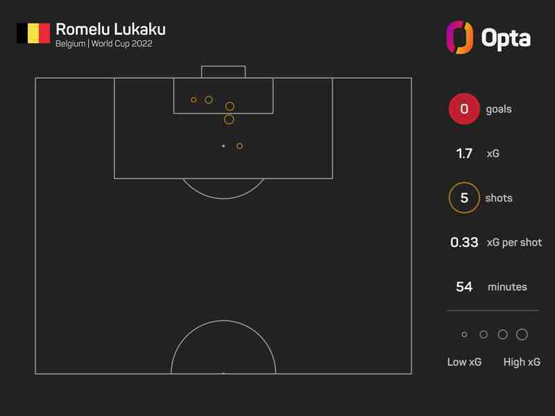 Mô hình tính toán cho thấy độ 'chân gỗ' khó tin của Lukaku