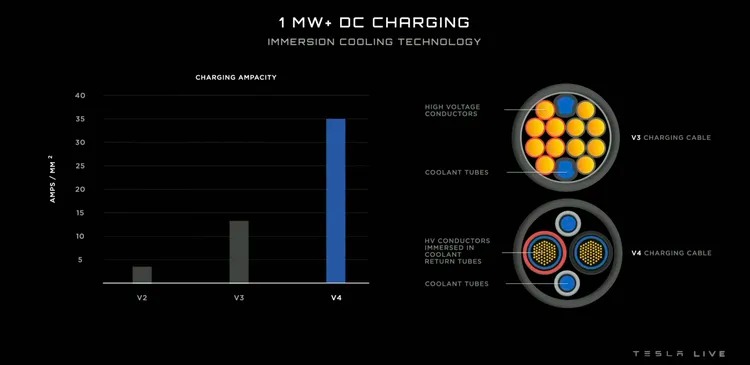 Xe tải điện Tesla Semi đầu tiên được giao sau 3 năm dài trì hoãn, Elon Musk tự tin gọi nó là 'quái vật' - Ảnh 4. Xe tải điện Tesla Semi đầu tiên được giao sau 3 năm dài trì hoãn, Elon Musk tự tin gọi nó là 'quái vật' - Ảnh 4.