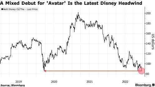 Từ bom tấn được kỳ vọng, 'Avatar: The Way of Water' thành tội đồ của Disney: Cổ phiếu xuống thấp nhất 2 năm, nội bộ lục đục