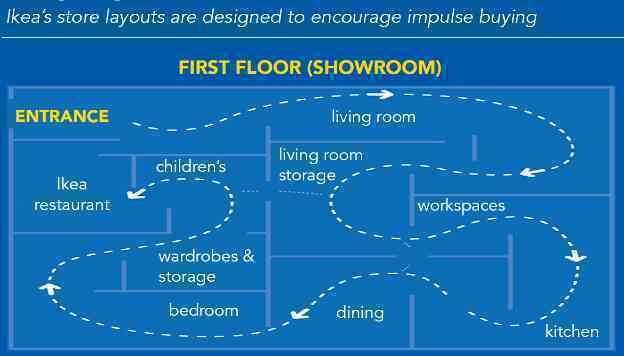  Những “cú lừa” trong cửa hàng IKEA: Mê cung bất tận, Sản phẩm giá hời, Hiệu ứng chim mồi và Đồ ăn ngon bổ rẻ  - Ảnh 2.