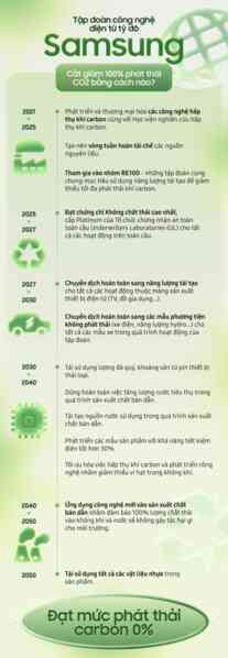 Tập đoàn công nghệ điện tử tỷ đô Samsung cắt giảm 100% phát thải CO2 bằng cách nào?
