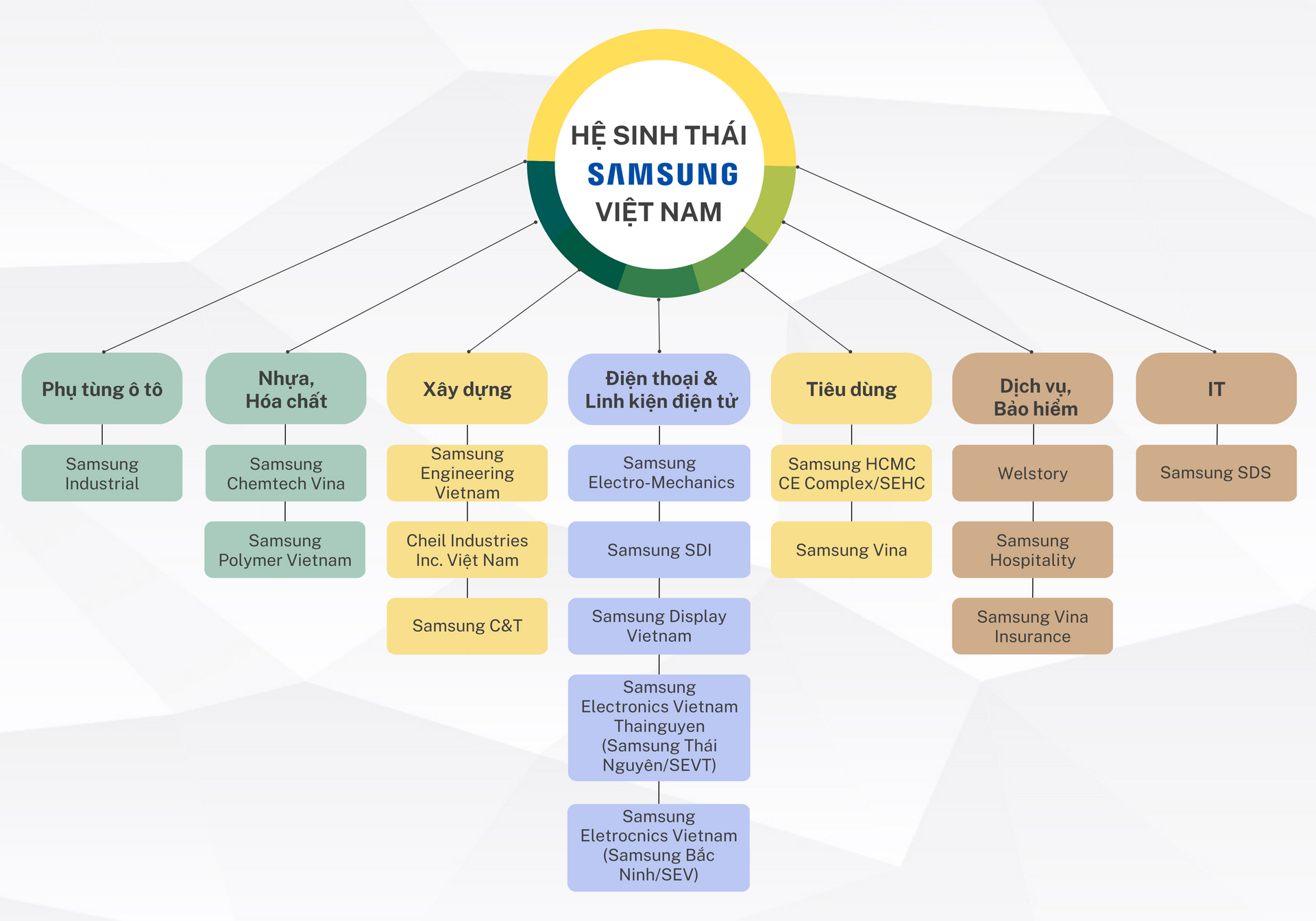 Đưa Việt Nam thành cứ điểm sản xuất toàn cầu của mình, Samsung đã chi gần 20 tỷ USD thiết lập hệ sinh thái ''đồ sộ'' như thế nào? - Ảnh 2. Đưa Việt Nam thành cứ điểm sản xuất toàn cầu của mình, Samsung đã chi gần 20 tỷ USD thiết lập hệ sinh thái ''đồ sộ'' như thế nào? - Ảnh 2.