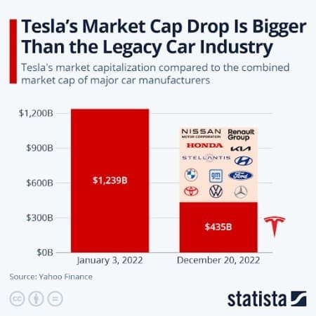 Lượng tiền bị 'thổi bay' của Tesla còn lớn hơn vốn hóa toàn bộ ngành công nghiệp ô tô cộng lại