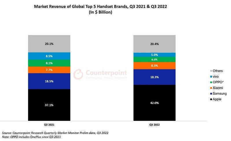 Góc iPhone ‘vô đối’: Apple chiếm gần 50% doanh thu smartphone toàn cầu, 191 nhà sản xuất còn lại ngậm ngùi chia nhau một nửa thị phần còn lại