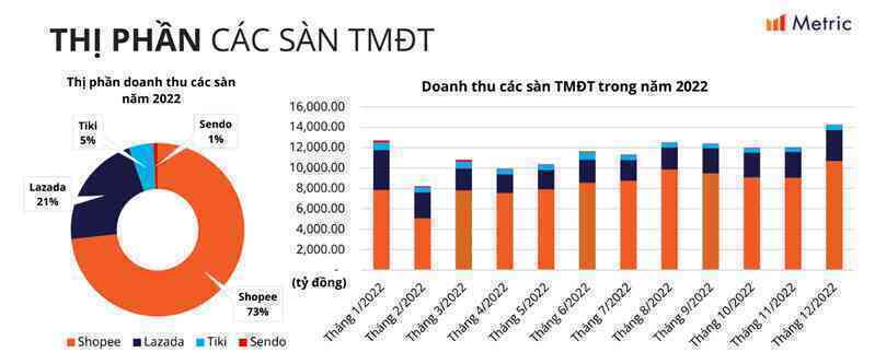 Thế lực mới TikTok Shop "phả hơi nóng" vào các anh lớn TMĐT: Doanh thu tháng 11 bằng 80% Lazada, gấp 4 lần Tiki - Ảnh 2. Thế lực mới TikTok Shop "phả hơi nóng" vào các anh lớn TMĐT: Doanh thu tháng 11 bằng 80% Lazada, gấp 4 lần Tiki - Ảnh 2.
