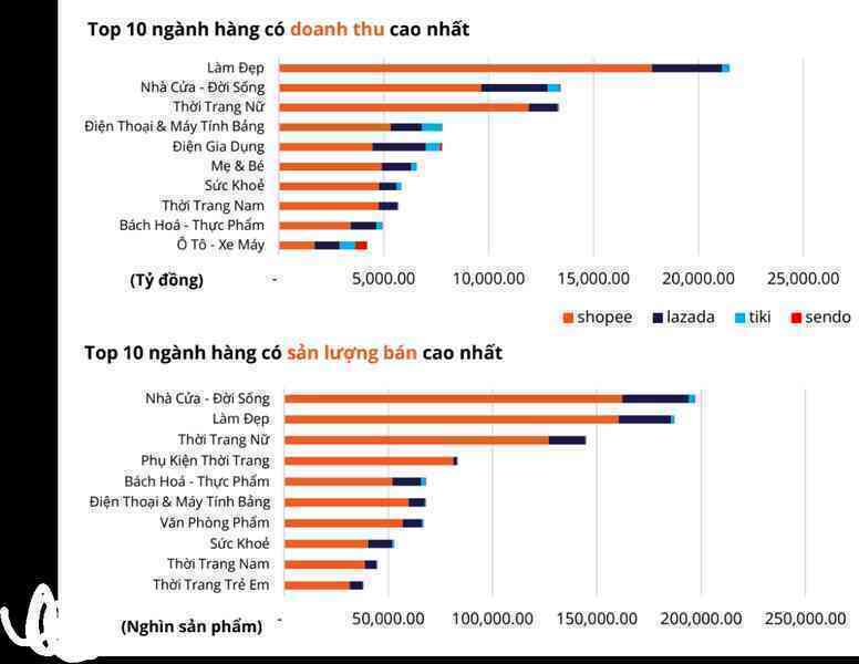 Thế lực mới TikTok Shop "phả hơi nóng" vào các anh lớn TMĐT: Doanh thu tháng 11 bằng 80% Lazada, gấp 4 lần Tiki - Ảnh 3. Thế lực mới TikTok Shop "phả hơi nóng" vào các anh lớn TMĐT: Doanh thu tháng 11 bằng 80% Lazada, gấp 4 lần Tiki - Ảnh 3.