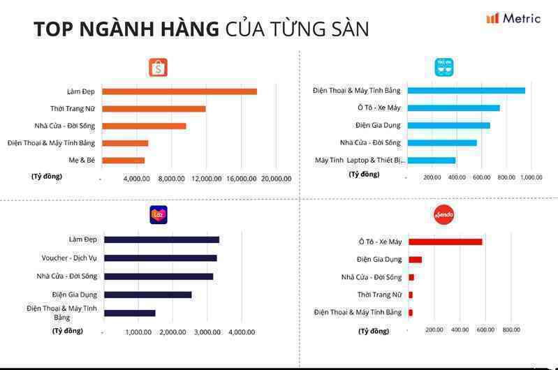 Thế lực mới TikTok Shop "phả hơi nóng" vào các anh lớn TMĐT: Doanh thu tháng 11 bằng 80% Lazada, gấp 4 lần Tiki - Ảnh 4. Thế lực mới TikTok Shop "phả hơi nóng" vào các anh lớn TMĐT: Doanh thu tháng 11 bằng 80% Lazada, gấp 4 lần Tiki - Ảnh 4.