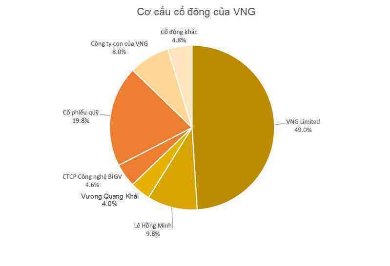 VNG chào sàn Upcom vào ngày 5/1 với giá 240.000 đồng/cp, định giá chưa đầy 350 triệu USD