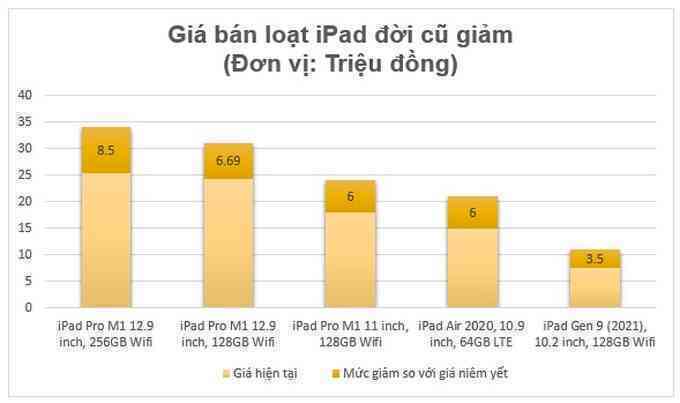 iPad đời cũ giảm giá khi iPad 2022 lên kệ