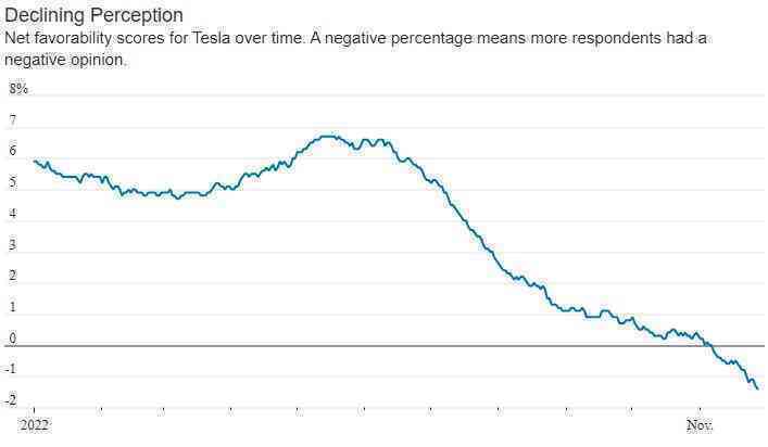 Tesla bị “vạ lây” từ chính boss Elon Musk - mức độ ưa thích của thương hiệu trong mắt người dùng tụt về…âm điểm - Ảnh 2.