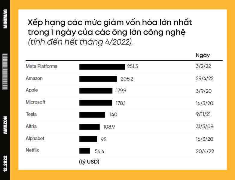 Năm 2022 bất ổn của Amazon: Từ mất 1.000 tỷ USD vốn hóa đến bị doanh nghiệp Việt đâm đơn kiện - Ảnh 3. Năm 2022 bất ổn của Amazon: Từ mất 1.000 tỷ USD vốn hóa đến bị doanh nghiệp Việt đâm đơn kiện - Ảnh 3.