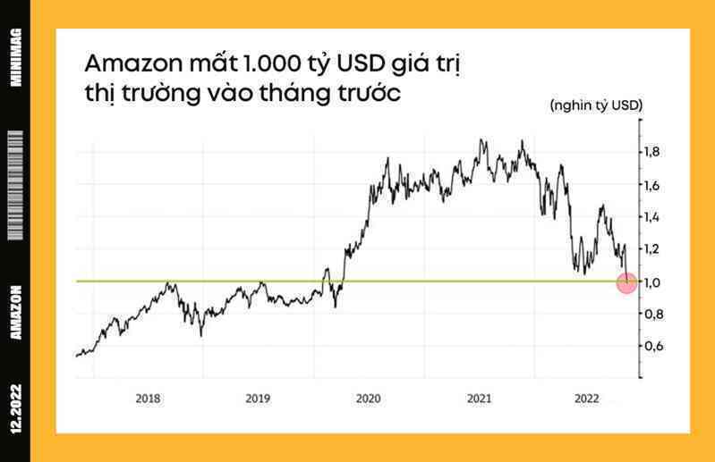 Năm 2022 bất ổn của Amazon: Từ mất 1.000 tỷ USD vốn hóa đến bị doanh nghiệp Việt đâm đơn kiện - Ảnh 7. Năm 2022 bất ổn của Amazon: Từ mất 1.000 tỷ USD vốn hóa đến bị doanh nghiệp Việt đâm đơn kiện - Ảnh 7.