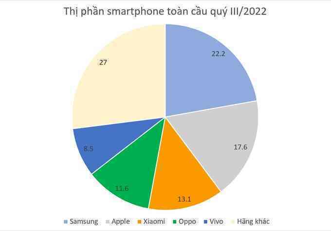 Thị trường smartphone toàn cầu lao dốc