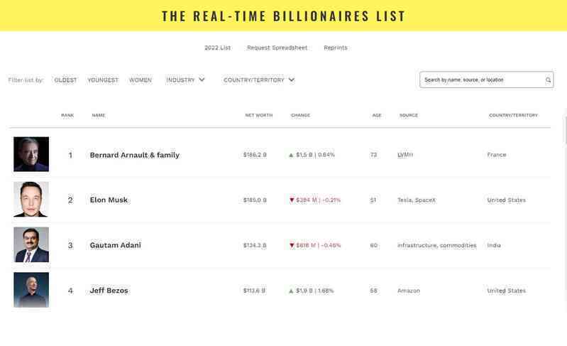 Elon Musk chính thức bị soán ngôi giàu nhất thế giới bởi 'ông vua bán túi'