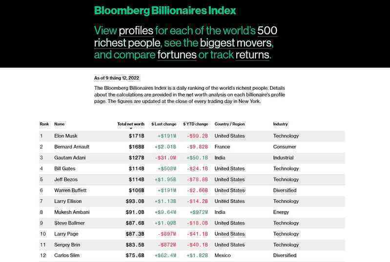 Elon Musk chính thức bị soán ngôi giàu nhất thế giới bởi 'ông vua bán túi' - Ảnh 3.