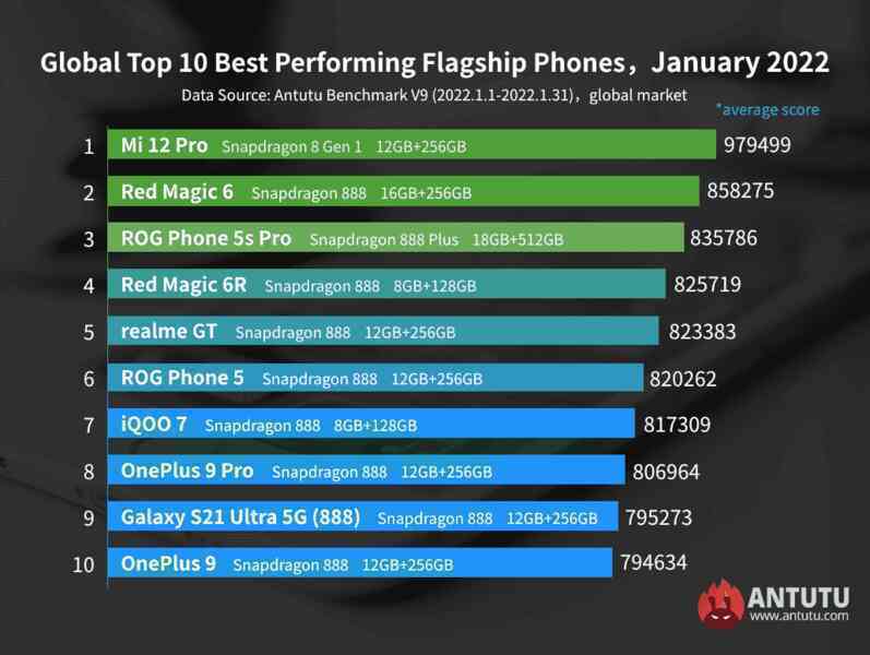 AnTuTu công bố top smartphone hiệu năng mạnh nhất tháng 1/2022: Samsung lần đầu xuất hiện
