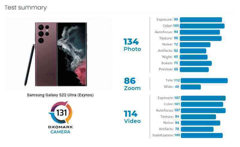 DxOMark chấm Galaxy S22 Ultra chụp xấu hơn iPhone 13 Pro