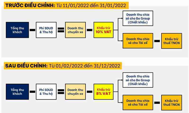 Tỷ lệ chiết khấu của tài xế xe công nghệ thay đổi thế nào khi giảm thuế VAT?