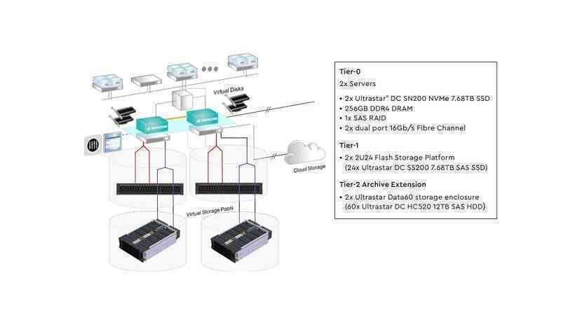 Sự phát triển của các dạng thức thiết bị lưu trữ