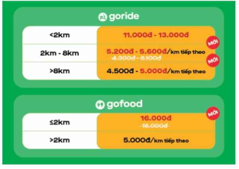 Xăng tăng giá, Gojek tăng giá cước dịch vụ xe ôm và giao đồ ăn