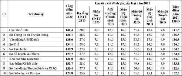 Cục Thuế, thị xã Phú Thọ dẫn đầu về mức độ Chính quyền điện tử trên địa bàn tỉnh