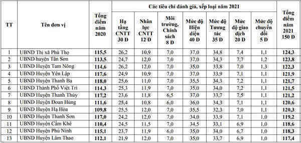 Cục Thuế, thị xã Phú Thọ dẫn đầu về mức độ Chính quyền điện tử trên địa bàn tỉnh