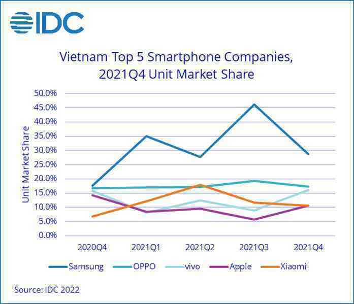 Thị trường smartphone Việt: Xiaomi, Apple tăng trưởng mạnh