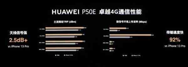 Huawei tự tin tuyên bố P50E nhanh hơn 92% so với iPhone 13 Pro, ở tốc độ mạng 4G