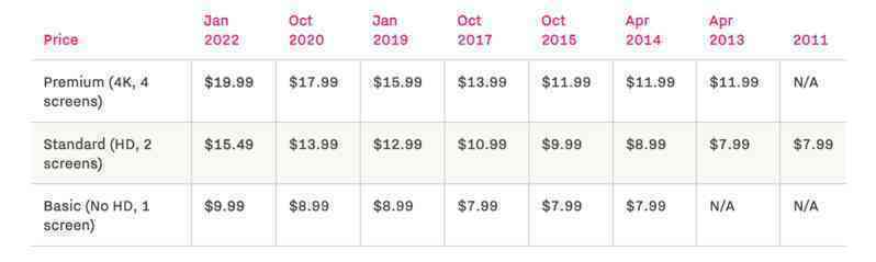 Netflix sẽ thu thêm phụ phí những người dùng ké tài khoản của người khác - Ảnh 2.
