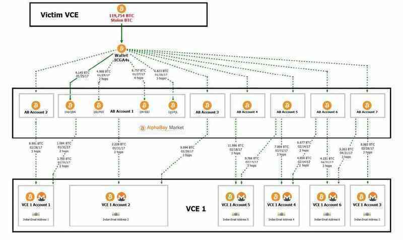 Cách chính phủ các nước thu giữ Bitcoin và Ethereum ảnh 2 Cach chinh phu cac nuoc thu giu Bitcoin va Ethereum anh 2