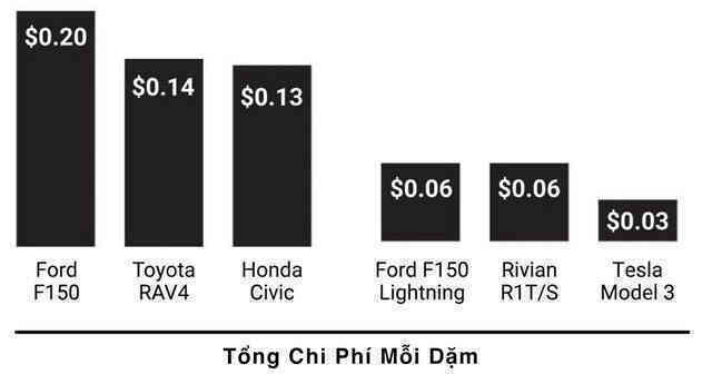 Chi phí vận hành xe điện rẻ hơn từ 3 đến 6 so với xe xăng tại Mỹ do giá nhiên liệu tăng - Ảnh 3. Chi phí vận hành xe điện rẻ hơn từ 3 đến 6 so với xe xăng tại Mỹ do giá nhiên liệu tăng - Ảnh 3.