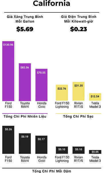 Chi phí vận hành xe điện rẻ hơn từ 3 đến 6 so với xe xăng tại Mỹ do giá nhiên liệu tăng - Ảnh 4. Chi phí vận hành xe điện rẻ hơn từ 3 đến 6 so với xe xăng tại Mỹ do giá nhiên liệu tăng - Ảnh 4.