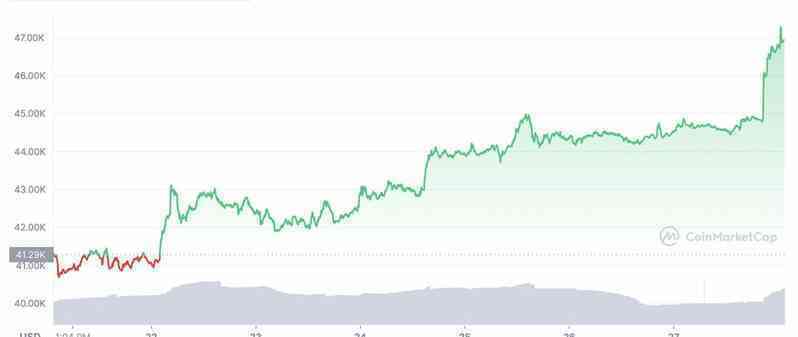 Giá Bitcoin tăng mạnh