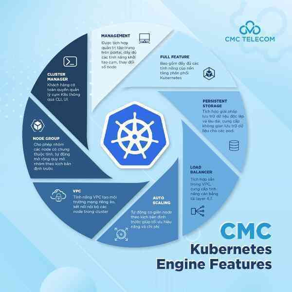CMC Telecom “trình làng” nền tảng CMC Kubernetes thế hệ mới
