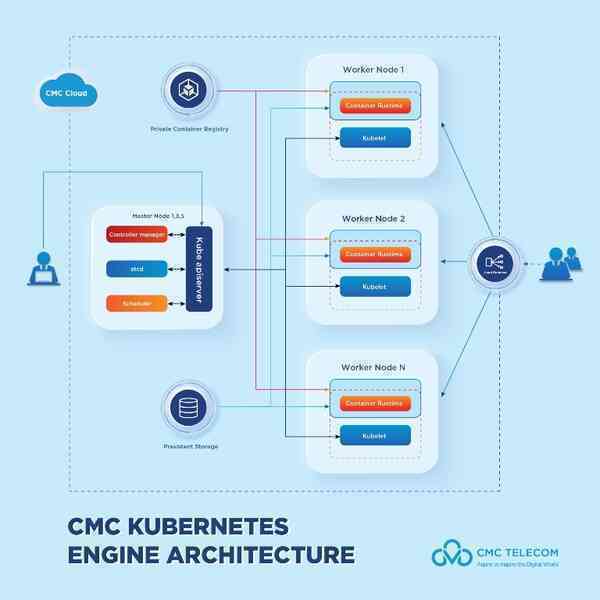 CMC Telecom “trình làng” nền tảng CMC Kubernetes thế hệ mới
