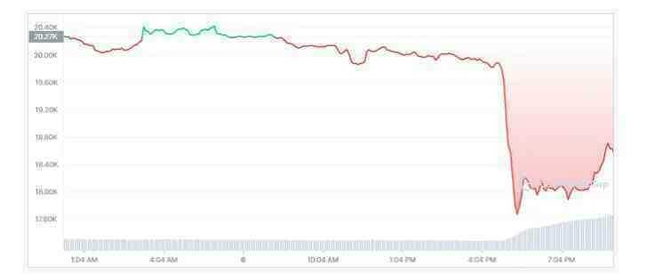 Hai lập trình viên nghỉ việc khiến thị trường tiền số đỏ lửa, có đồng giảm 75% giá trị - Ảnh 1. Hai lập trình viên nghỉ việc khiến thị trường tiền số đỏ lửa, có đồng giảm 75% giá trị - Ảnh 1.