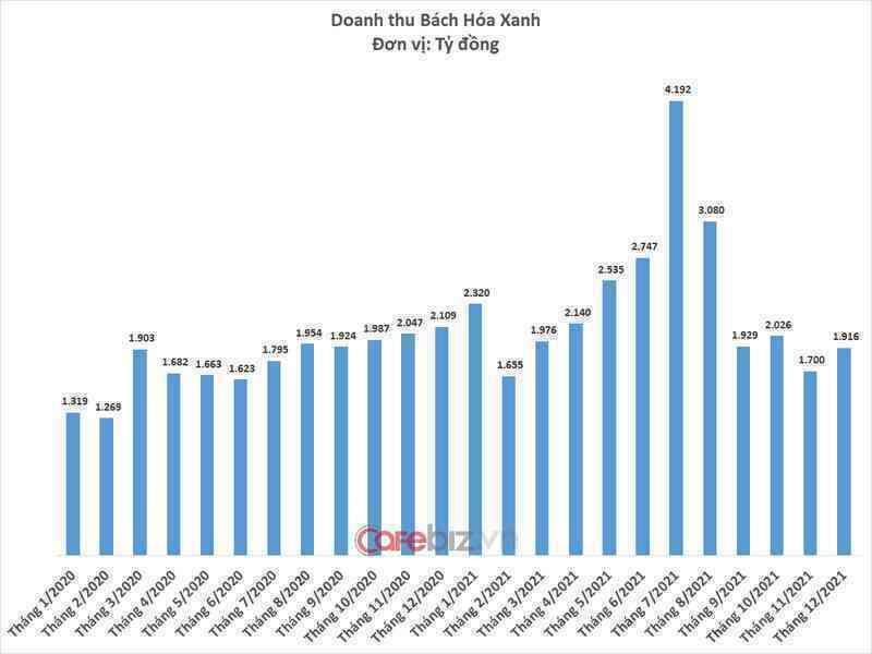 Thế Giới Di Động muốn bán 20% vốn Bách Hóa Xanh, tương lai sẽ phát triển độc lập và IPO các công ty con - Ảnh 2.