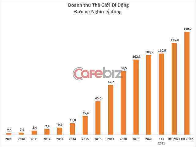 Thế Giới Di Động muốn bán 20% vốn Bách Hóa Xanh, tương lai sẽ phát triển độc lập và IPO các công ty con - Ảnh 3.