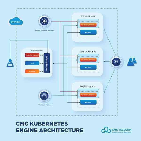 Tối ưu hiệu năng, tăng tốc phát triển với CMC Kubernetes Engine
