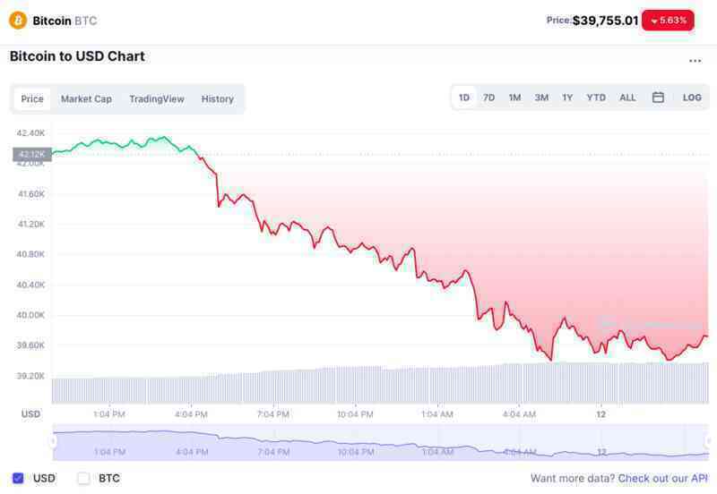 Bitcoin mất 2.400 USD trong vòng 24 giờ